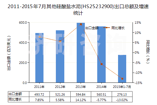 2011-2015年7月其他硅酸鹽水泥(HS25232900)出口總額及增速統(tǒng)計 2011-2015年7月其他硅酸鹽水泥(HS25232900)出口總額及增速統(tǒng)計